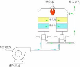 有機廢氣催化燃燒技術 原理、設備與應用